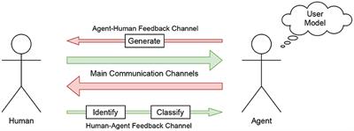 Modeling Feedback in Interaction With Conversational Agents—A Review